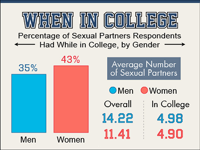 These Are The Colleges Having The Most Sex Just In Case Youre Looking 
