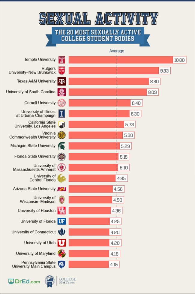 These Are The Colleges Having The Most Sex Just In Case Youre Looking