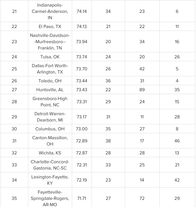 These Are The Fattest Cities In America Right Now And The South Is