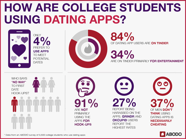Survey Of 3,500 College Students Determined Which Dating Apps Are Used