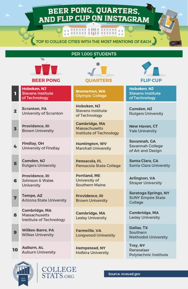 College Cities Favorite Drinking Games