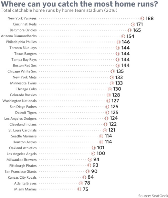mlb ballpark sections with most home runs