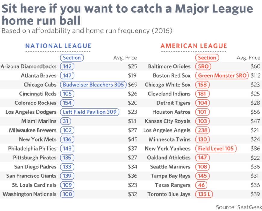 If You Want To Catch A Home Run, Here's The Section You Should Sit In