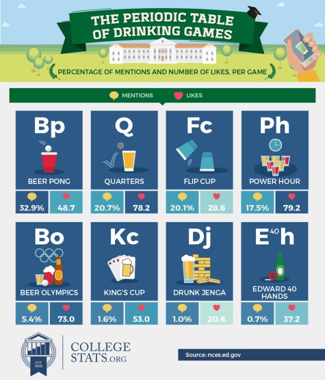 Most Popular College Drinking Games
