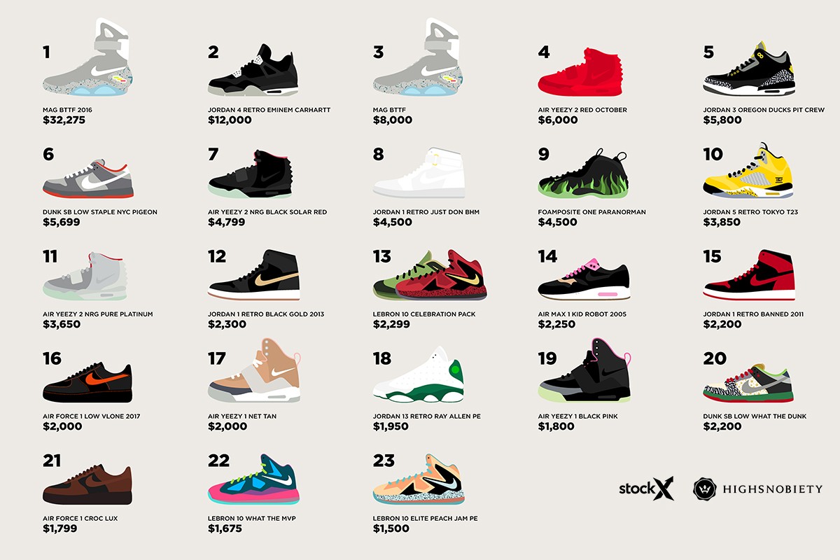 Most Valuable Nike Sneakers 