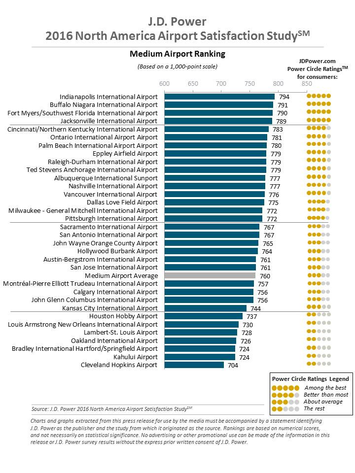 These Are The Worst (And Best) Airports In America, According To