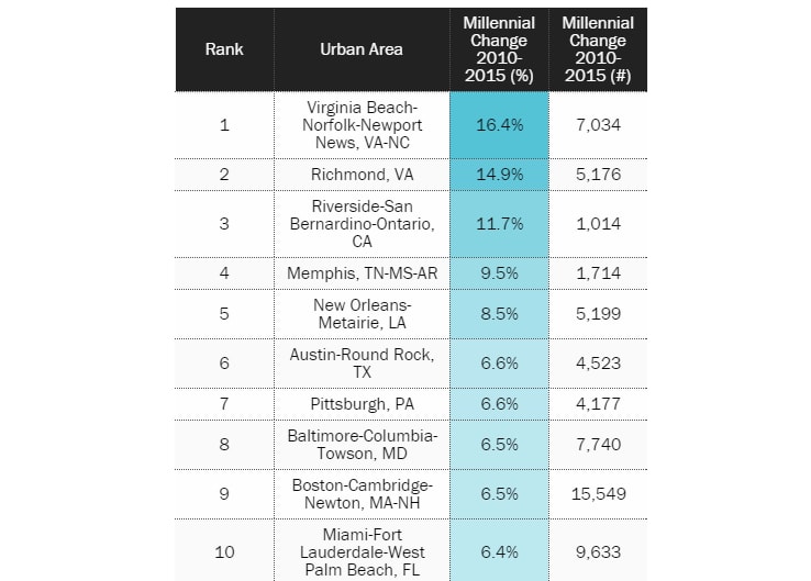 The Top 25 Cities Where Millennials Are Moving Will Surprise You BroBible