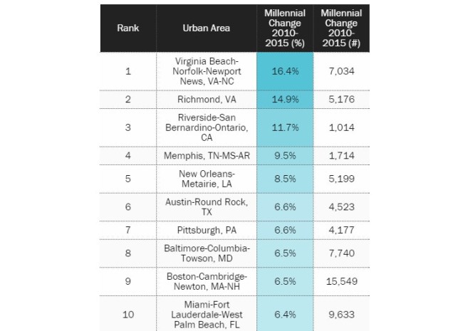 Top Cities Where Millennials Are Moving