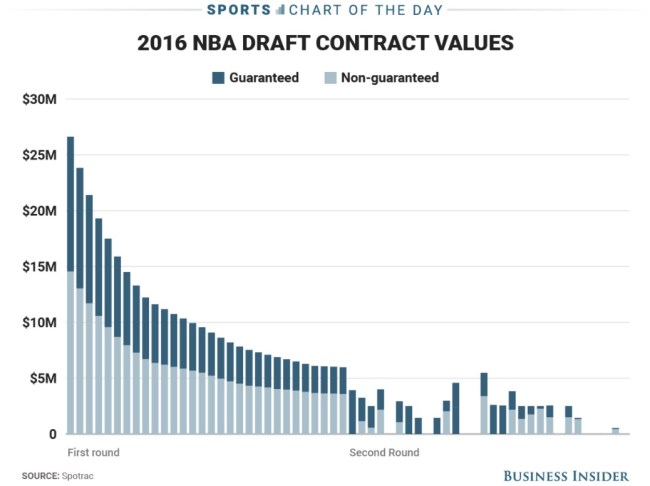NBA Draft contract values first and second round