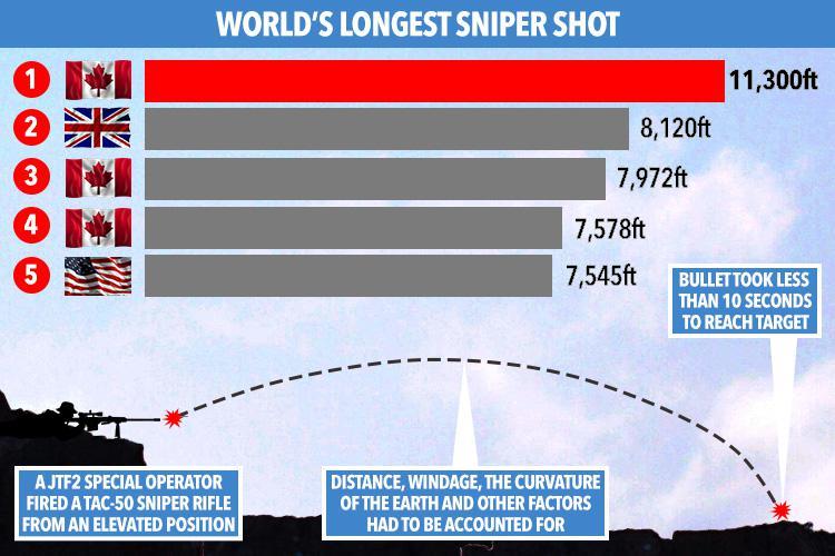 Longest recorded sniper kills - Wikipedia