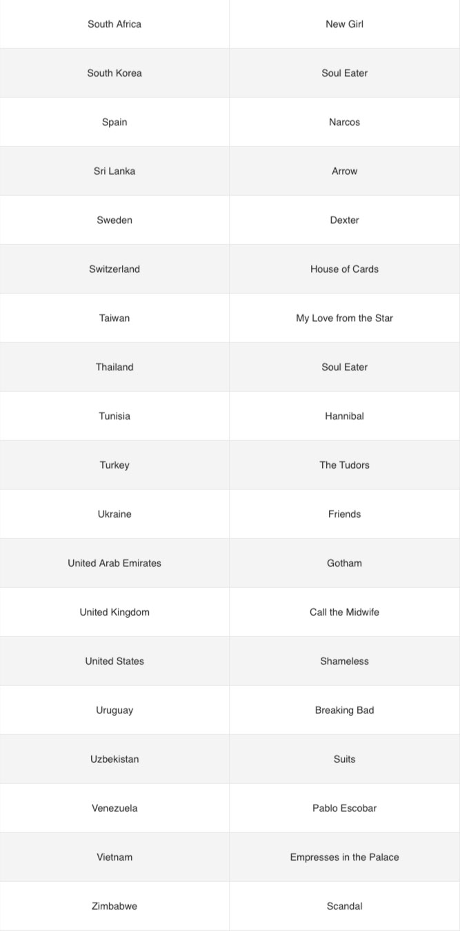 These Are The Most Popular Shows On Netflix In 91 Different Countries Plus The Top Five Overall 