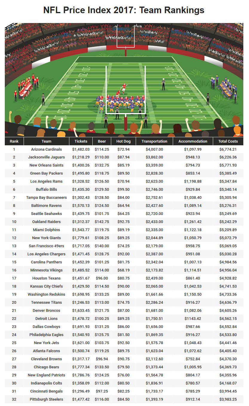 New Price Study Reveals Which NFL Teams Were The Best, And Worst