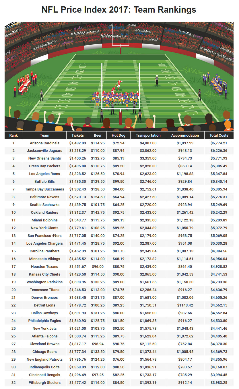 Cost To Be Fan All 32 Nfl Teams Rankings ?resize=800