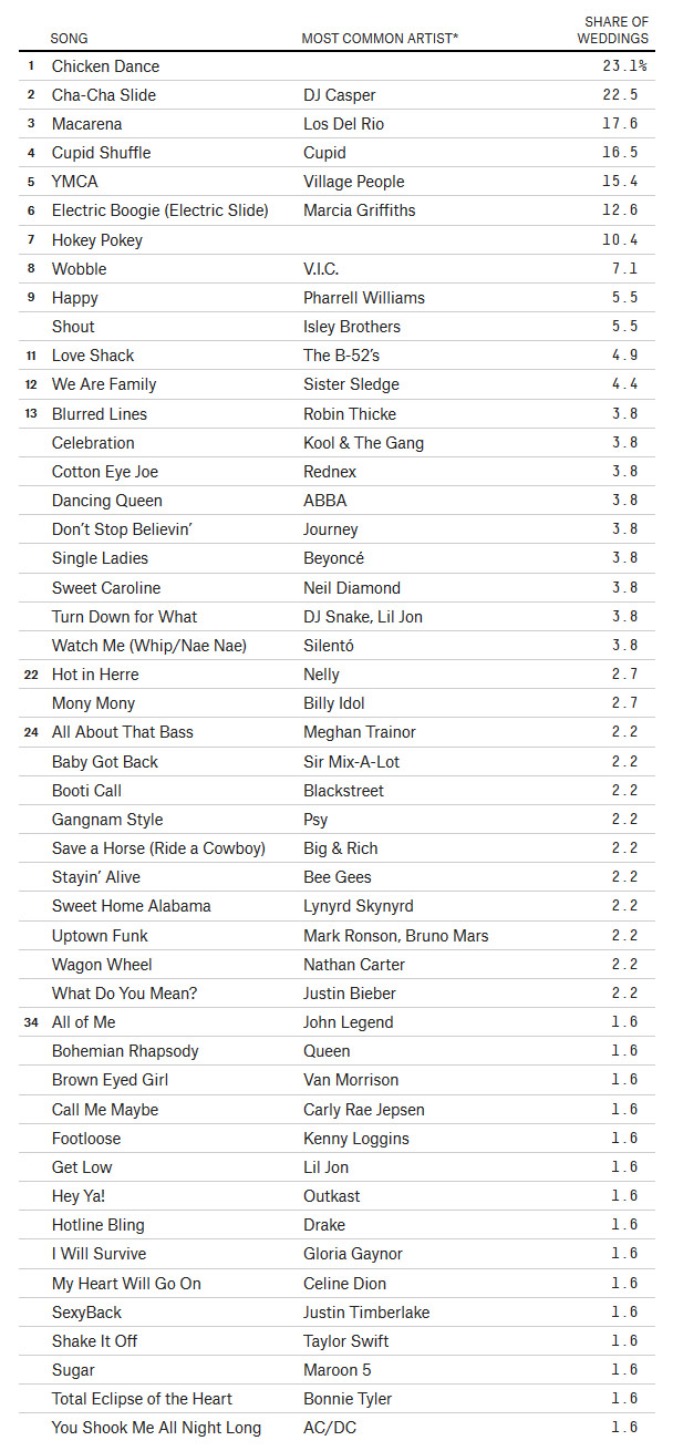djs most banned wedding songs list