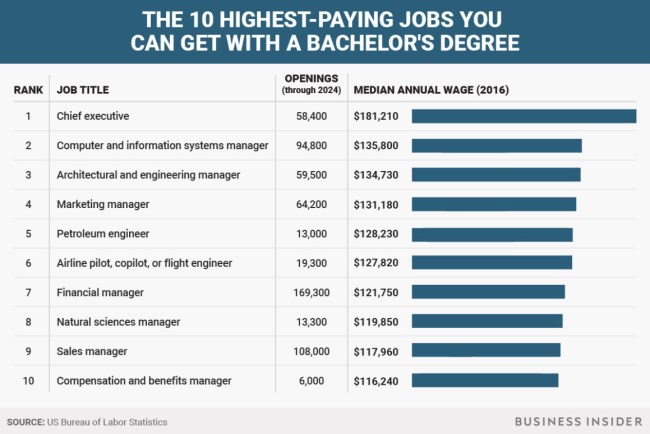 highest paying bachelor's degree jobs