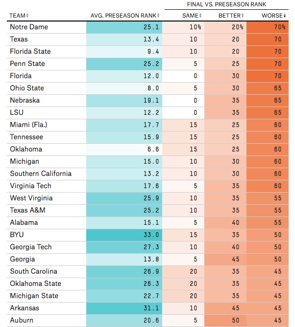 most overrated teams in college football