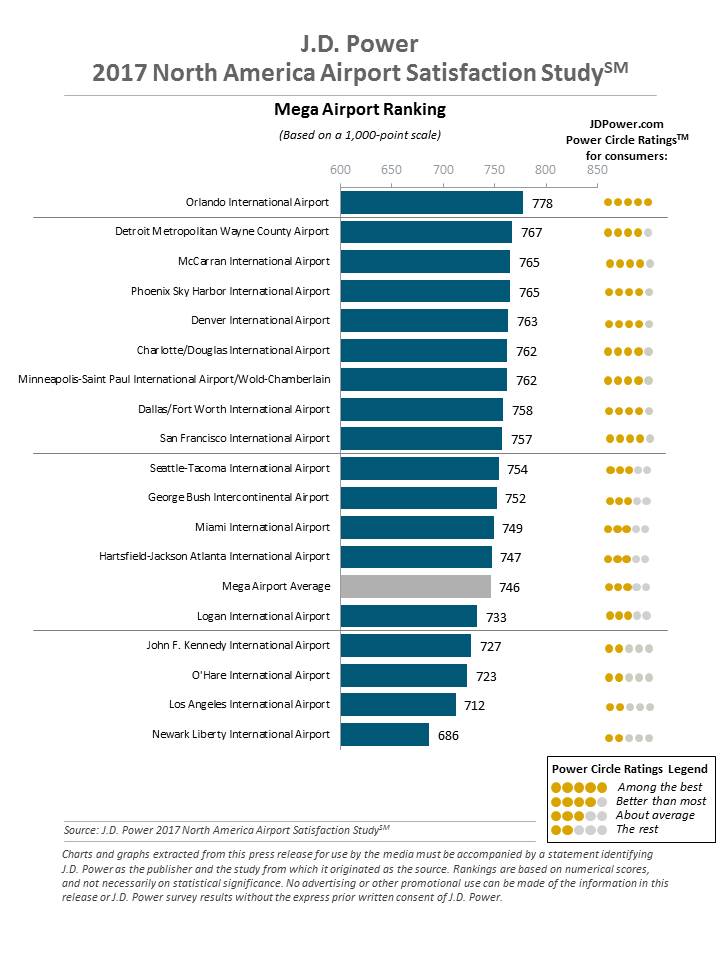 These Are The Highest And Lowest Rated Airports In America, And 2 NYC