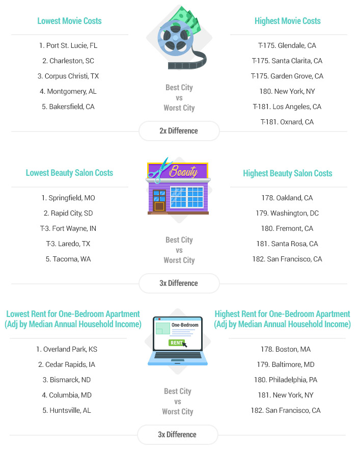 Here Are 2017's Best And Worst Cities For Singles Based On 32 Key ...