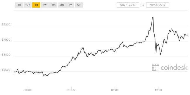 Bitcoin Value Reaches New High