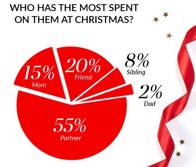 states spend most least holidays christmas 