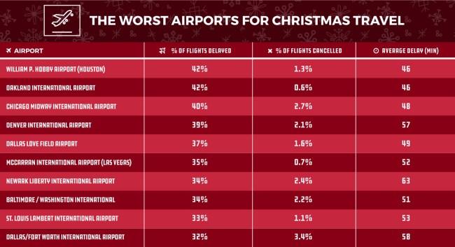 Best Worst Airports Airlines Days Christmas Travel 