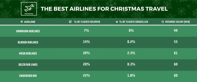 Best Worst Airports Airlines Days Christmas Travel 