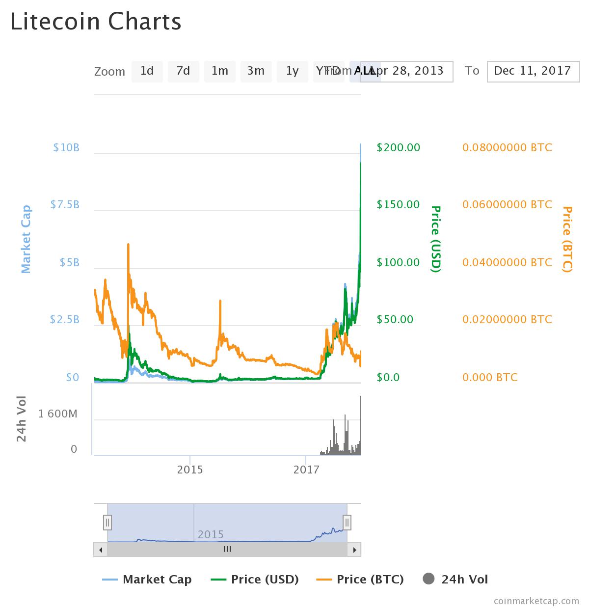 will bitcoin replace litecoin