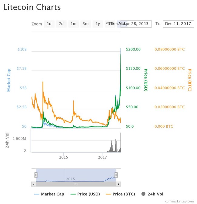 Litecoin transactions graph пункты обмена биткоин в екатеринбурге