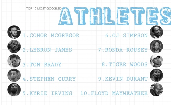 most googled athletes