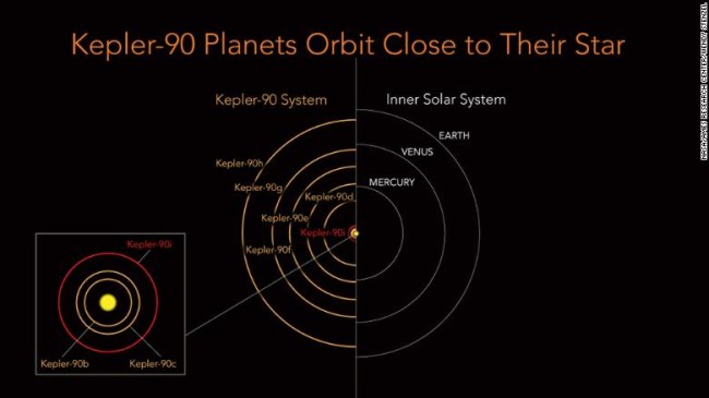 Kepler 90 planets solar system