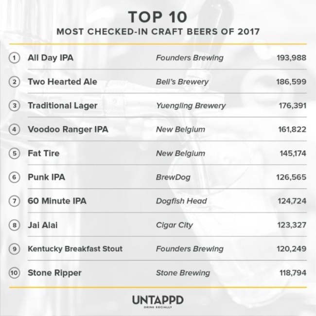 most popular craft beers 2017