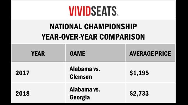National Championship Title Game Ticket Prices 
