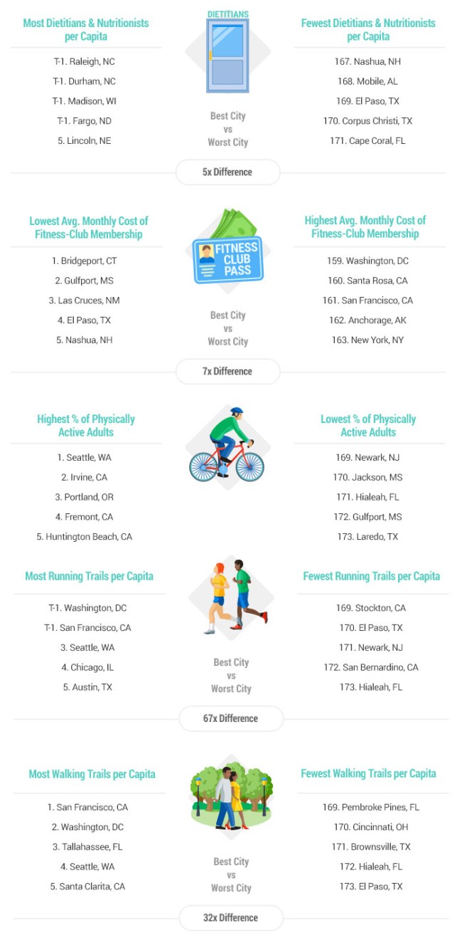 2018 Healthiest Unhealthiest Cities In America