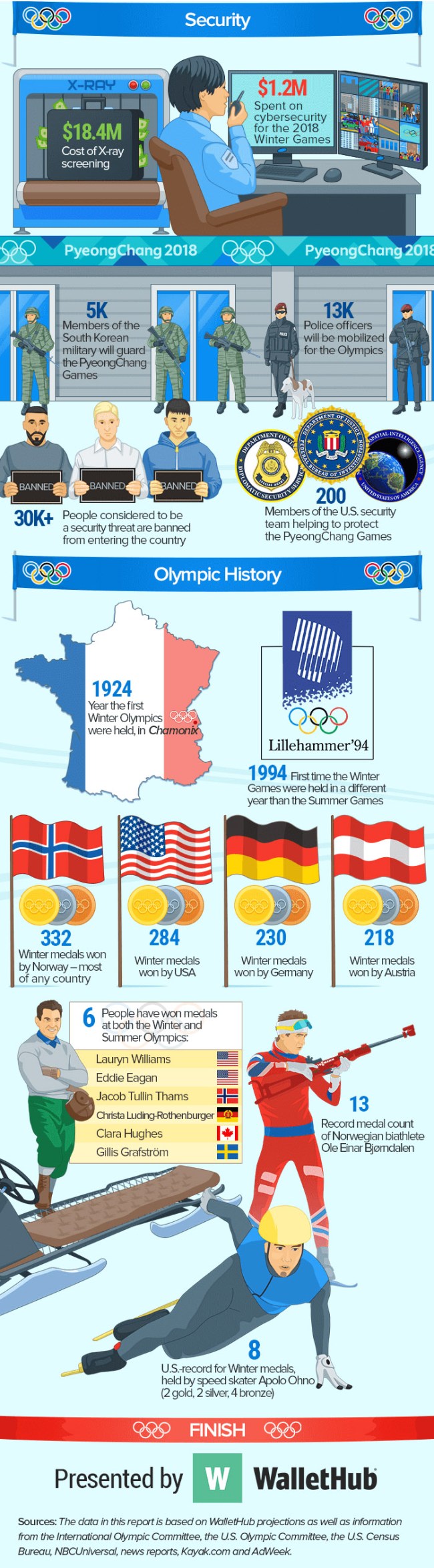 2018 Winter Olympics Facts Statistics Trivia
