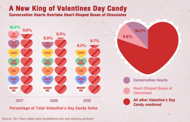 Map Most Popular Valentines Candy State