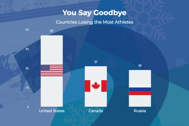 How Many Olympic Athletes Countries Werent Born