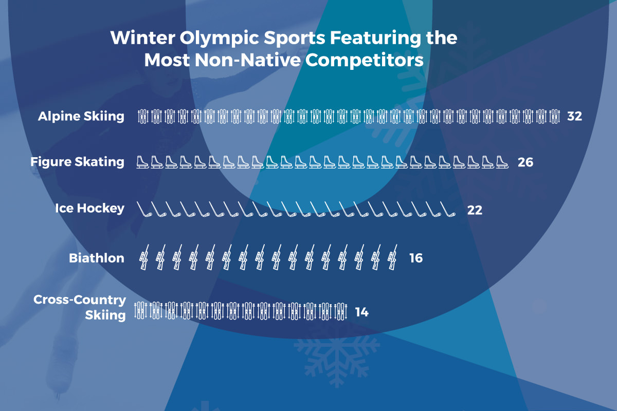 The Number Of Olympic Athletes Competing For Countries Other Than Where