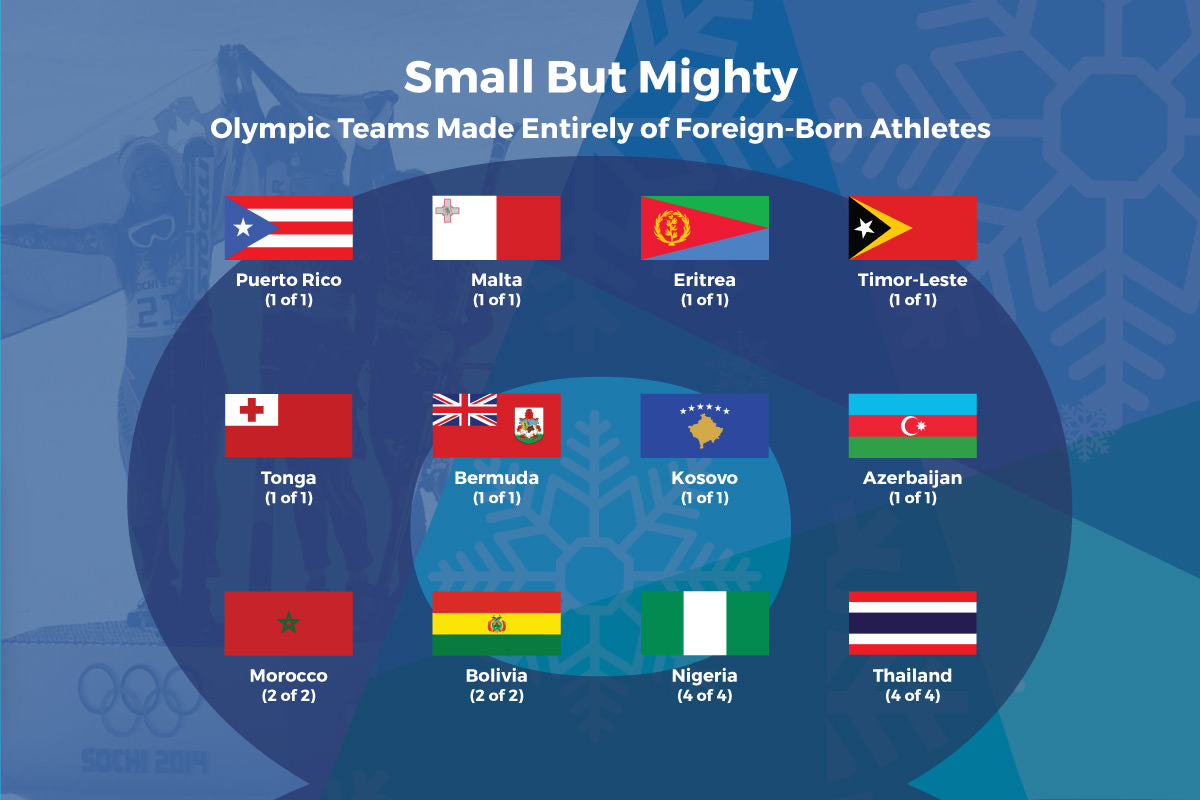 The Number Of Olympic Athletes Competing For Countries Other Than Where