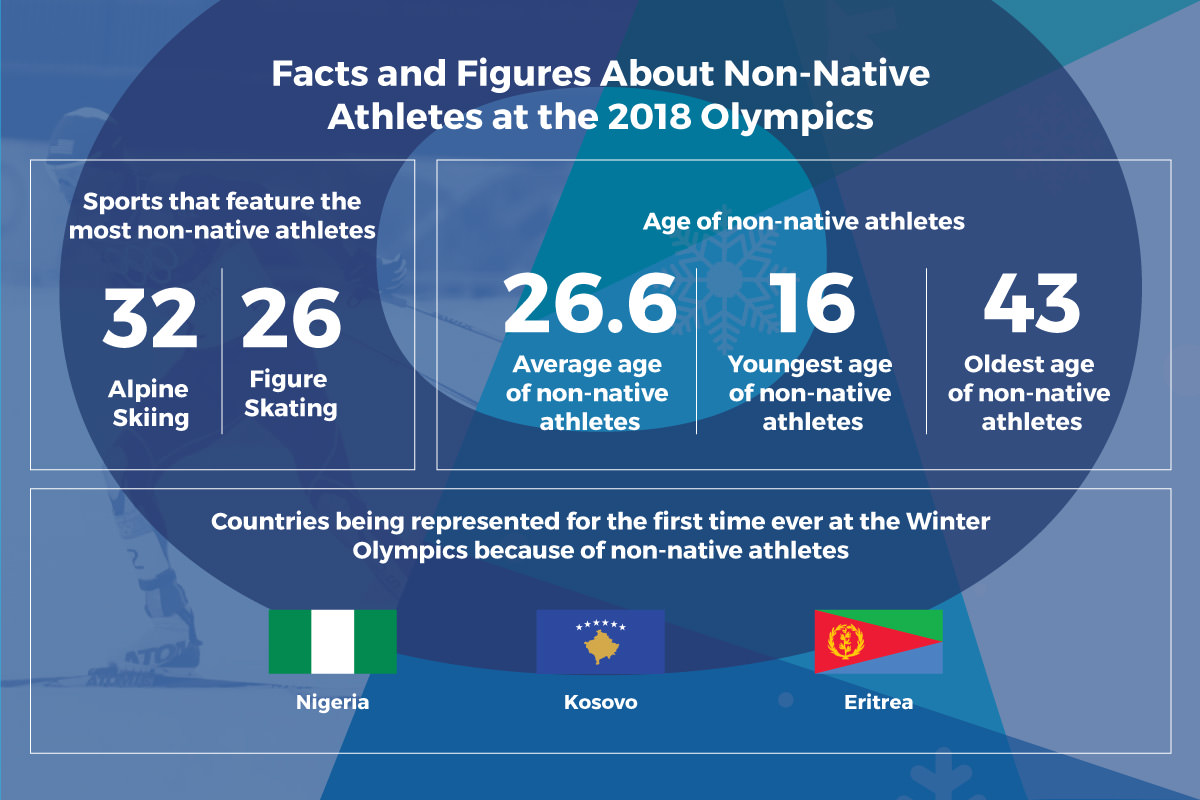 The Number Of Olympic Athletes Competing For Countries Other Than Where
