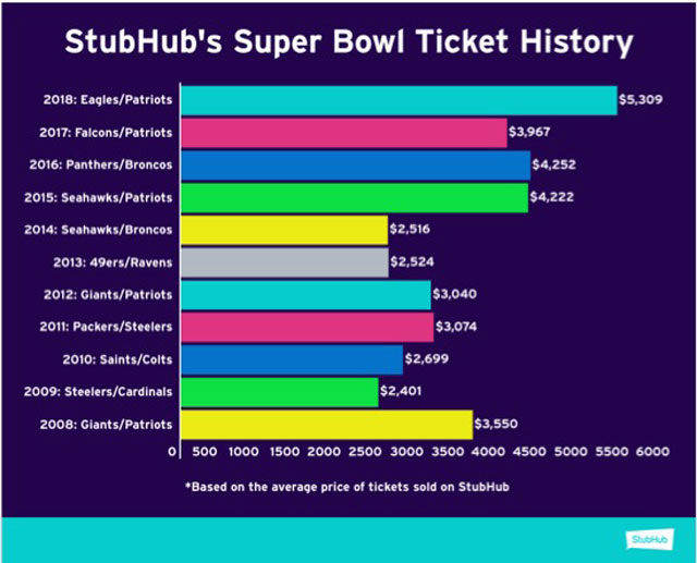 Super Bowl Ticket Prices Are The Highest They've Been In A Decade