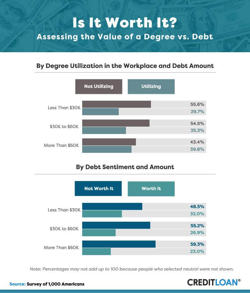 What Is The Value Of A College Education? Is It Worth Burying Yourself ...