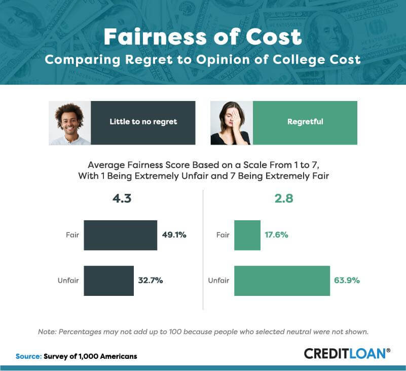 What Is The Value Of A College Education? Is It Worth Burying Yourself ...