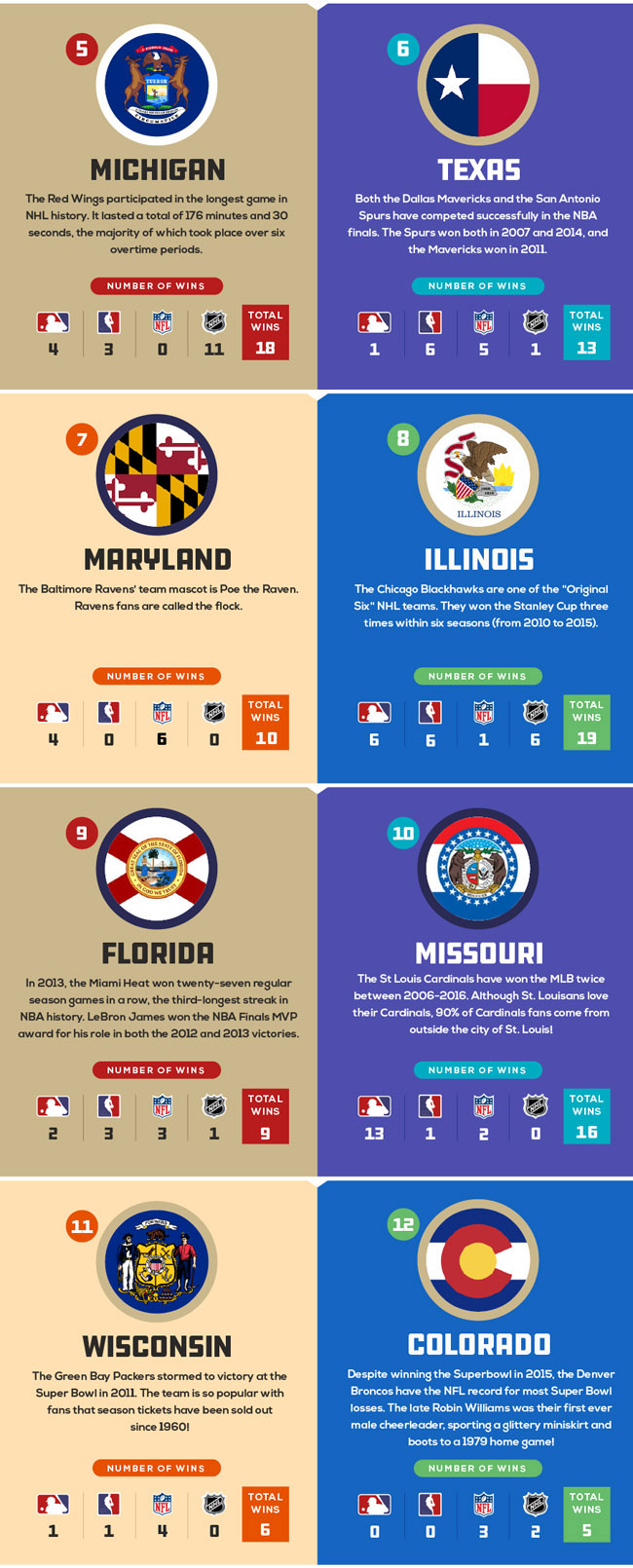 Which States Most Major Sports Championships