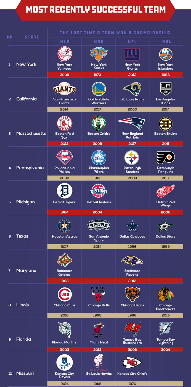 Which States Most Major Sports Championships