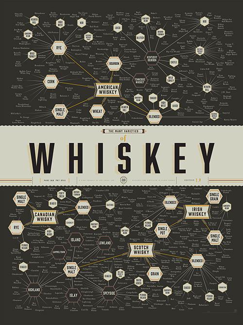 whiskey variety poster