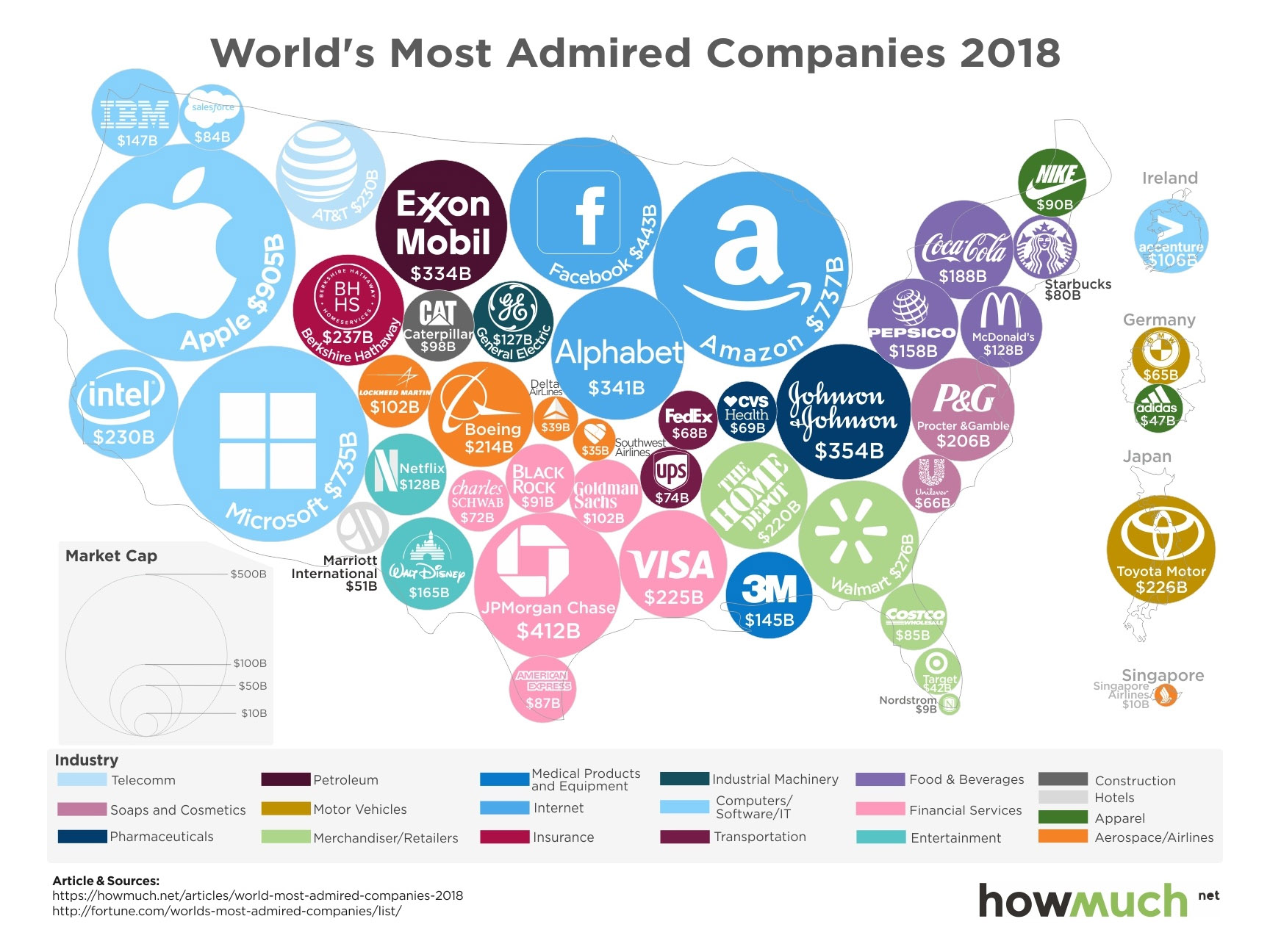 A Visual Representation Of The World's 50 Most Admired Companies Of