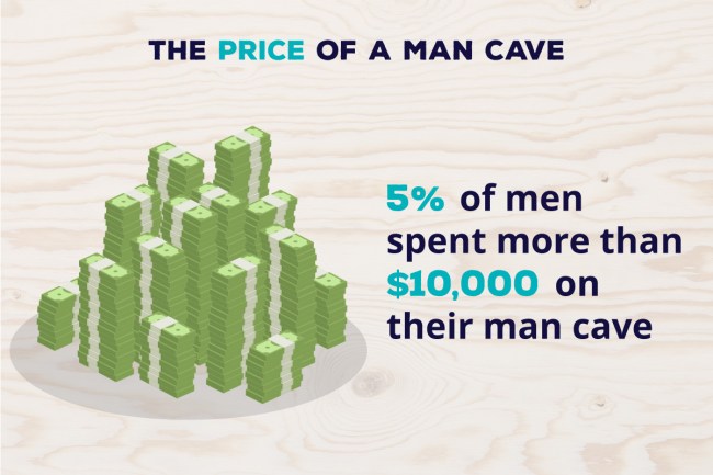 Survey Men Features Perfect Man Cave