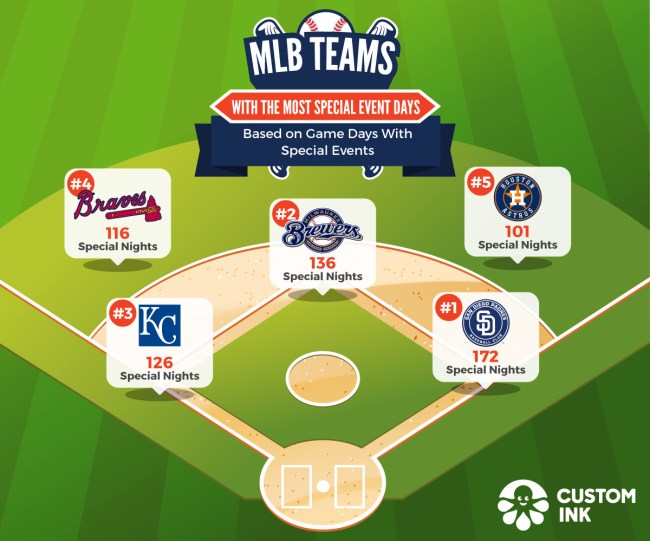 Which MLB Teams Give Away Most Best Giveaways