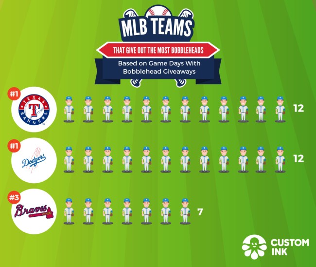 Which MLB Teams Give Away Most Best Freebies 