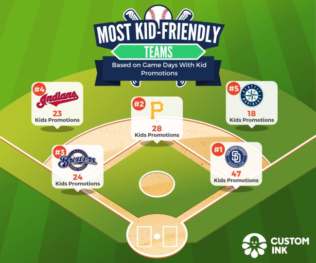 Which MLB Teams Give Away Most Best Freebies 